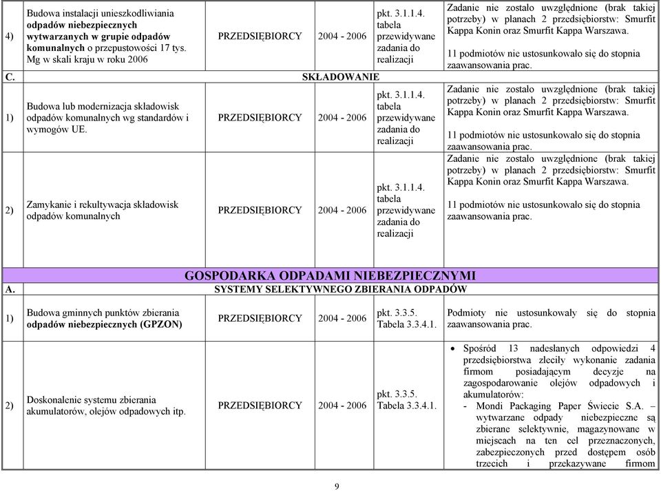 pkt. 3.1.1.4. pkt. 3.1.1.4. Zadanie nie zostało uwzględnione (brak takiej potrzeby) w planach 2 przedsiębiorstw: Smurfit Kappa Konin oraz Smurfit Kappa Warszawa.