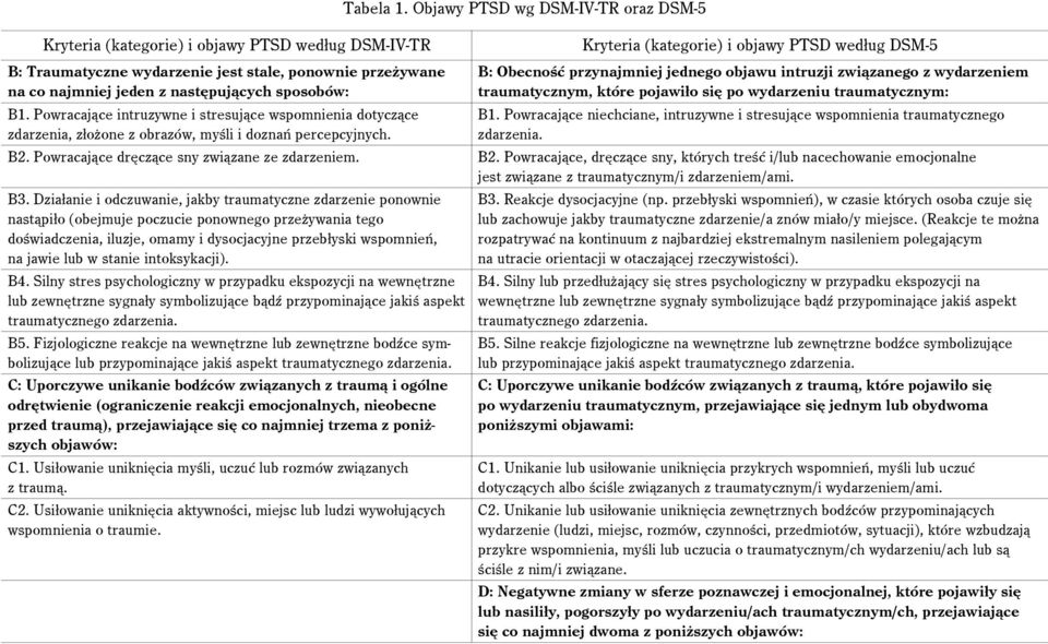 Objawy PTSD wg DSM-IV-TR oraz DSM-5 Kryteria (kategorie) i objawy PTSD według DSM-5 B: Obecność przynajmniej jednego objawu intruzji związanego z wydarzeniem traumatycznym, które pojawiło się po
