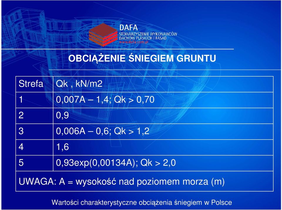 0,93exp(0,00134A); Qk > 2,0 UWAGA: A = wysokość nad