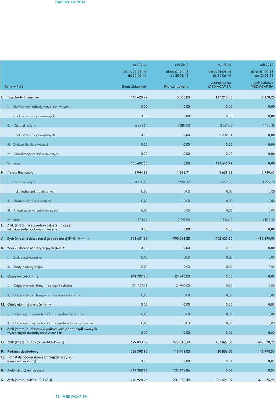 Odsetki, w tym: 6 931,22 5 880,83 3 567,79 4 170,25 od jednostek powiązanych 0,00 0,00 2 792,34 0,00 III. Zysk ze zbycia inwestycji 0,00 0,00 0,00 0,00 IV.