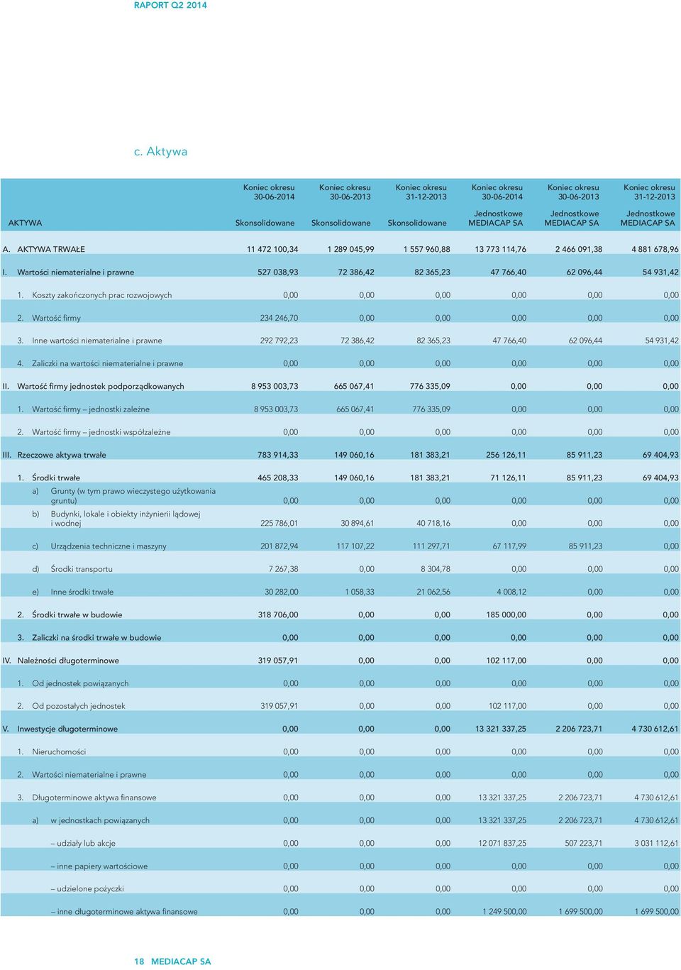 Koszty zakończonych prac rozwojowych 0,00 0,00 0,00 0,00 0,00 0,00 2. Wartość firmy 234 246,70 0,00 0,00 0,00 0,00 0,00 3.