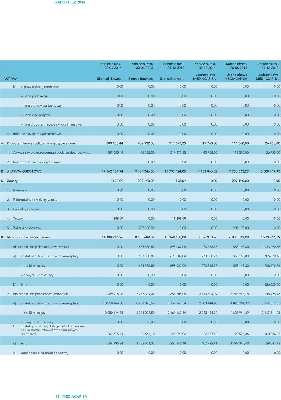 Inne inwestycje długoterminowe 0,00 0,00 0,00 0,00 0,00 0,00 VI. Długoterminowe rozliczenia międzyokresowe 889 085,44 402 532,00 517 877,35 45 768,00 111 360,00 26 730,00 1.