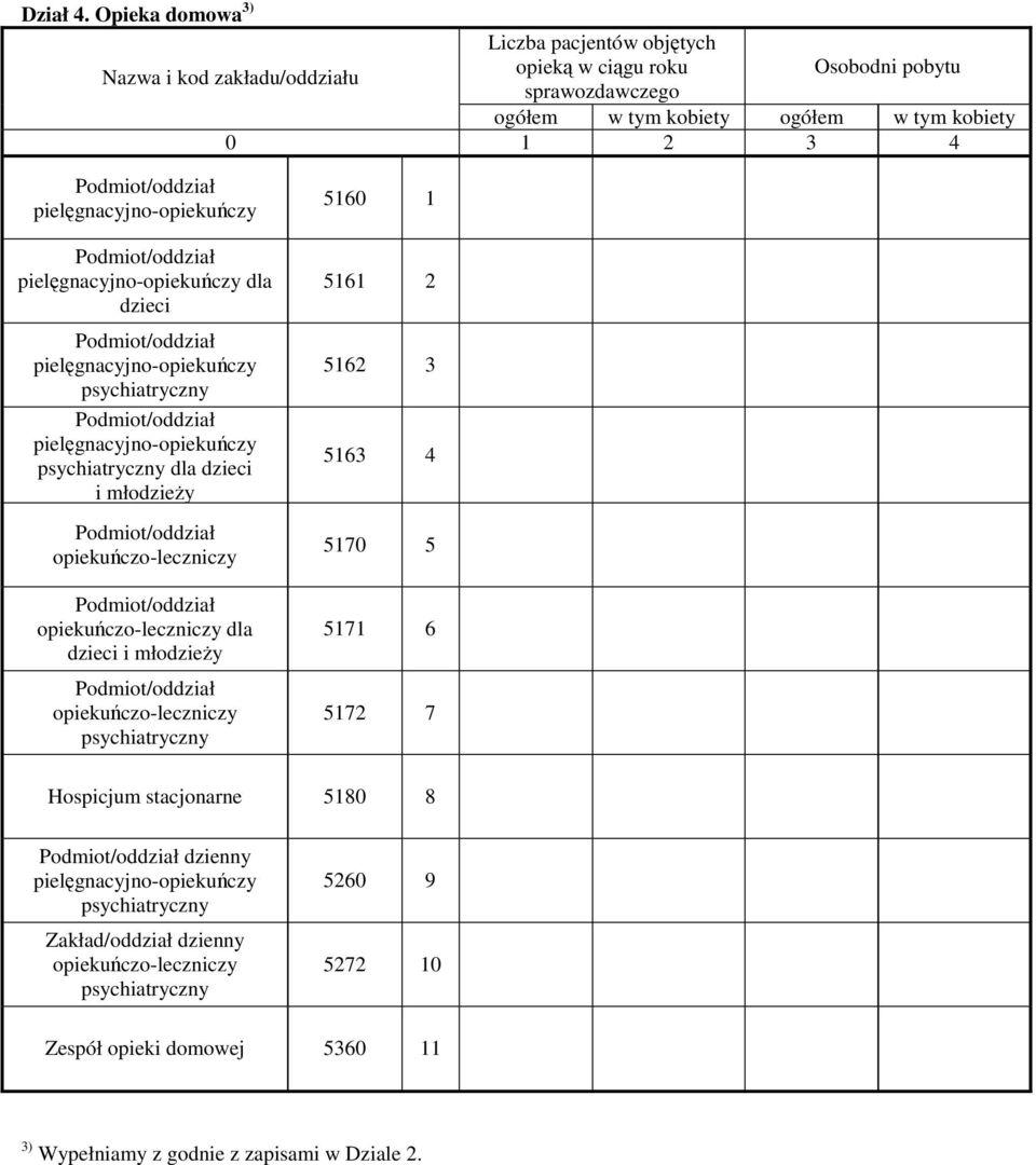 opieką w ciągu roku 0 1 2 3 4 dla dzieci dla dzieci dla