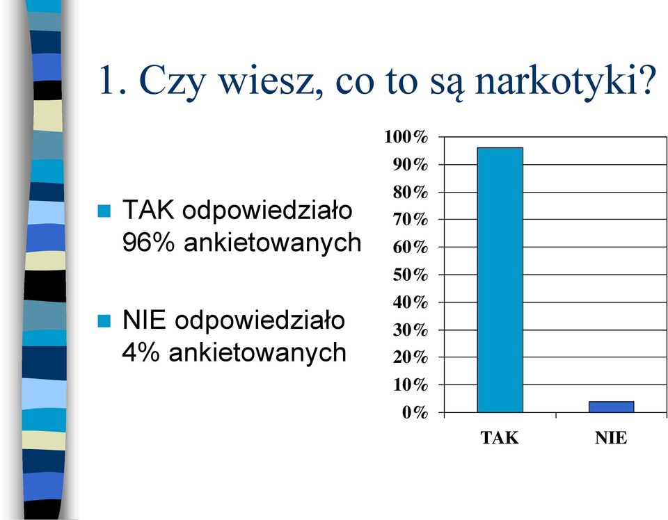 NIE odpowiedziało 4% ankietowanych