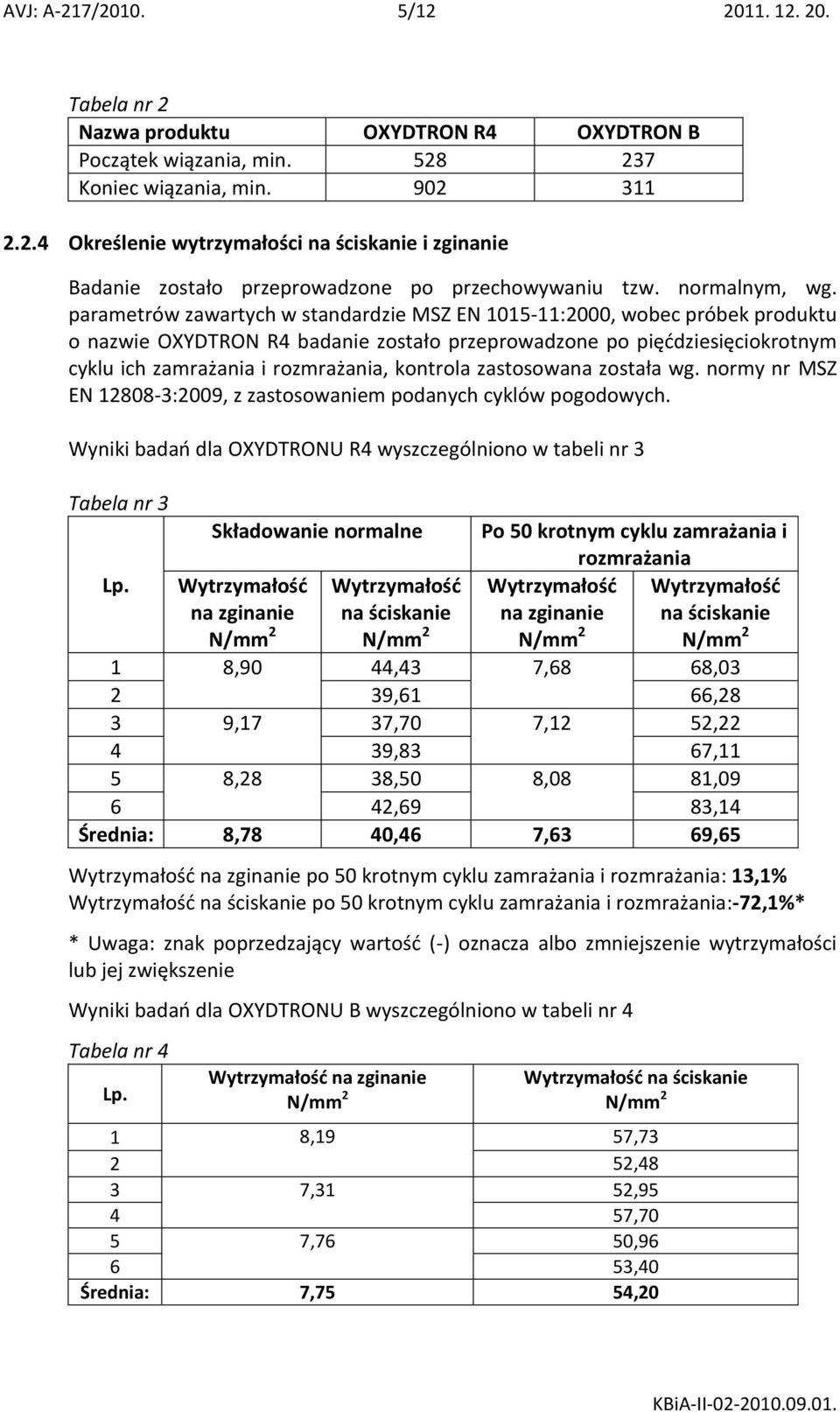 parametrów zawartych w standardzie MSZ EN 1015-11:2000, wobec próbek produktu o nazwie OXYDTRON R4 badanie zostało przeprowadzone po pięddziesięciokrotnym cyklu ich zamrażania i rozmrażania, kontrola