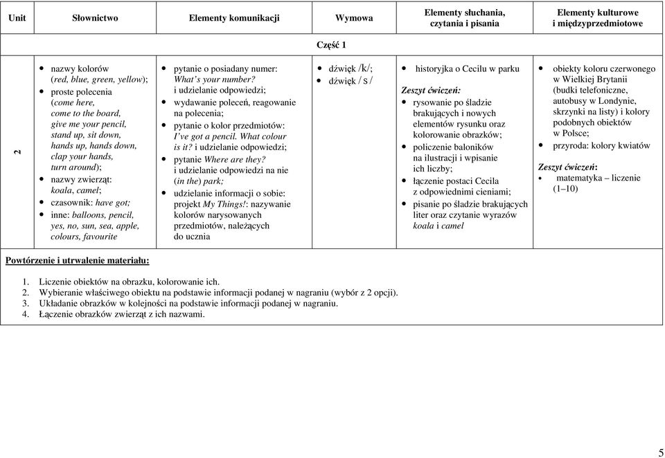 i udzielanie odpowiedzi; wydawanie poleceń, reagowanie na polecenia; pytanie o kolor przedmiotów: I ve got a pencil. What colour is it? i udzielanie odpowiedzi; pytanie Where are they?