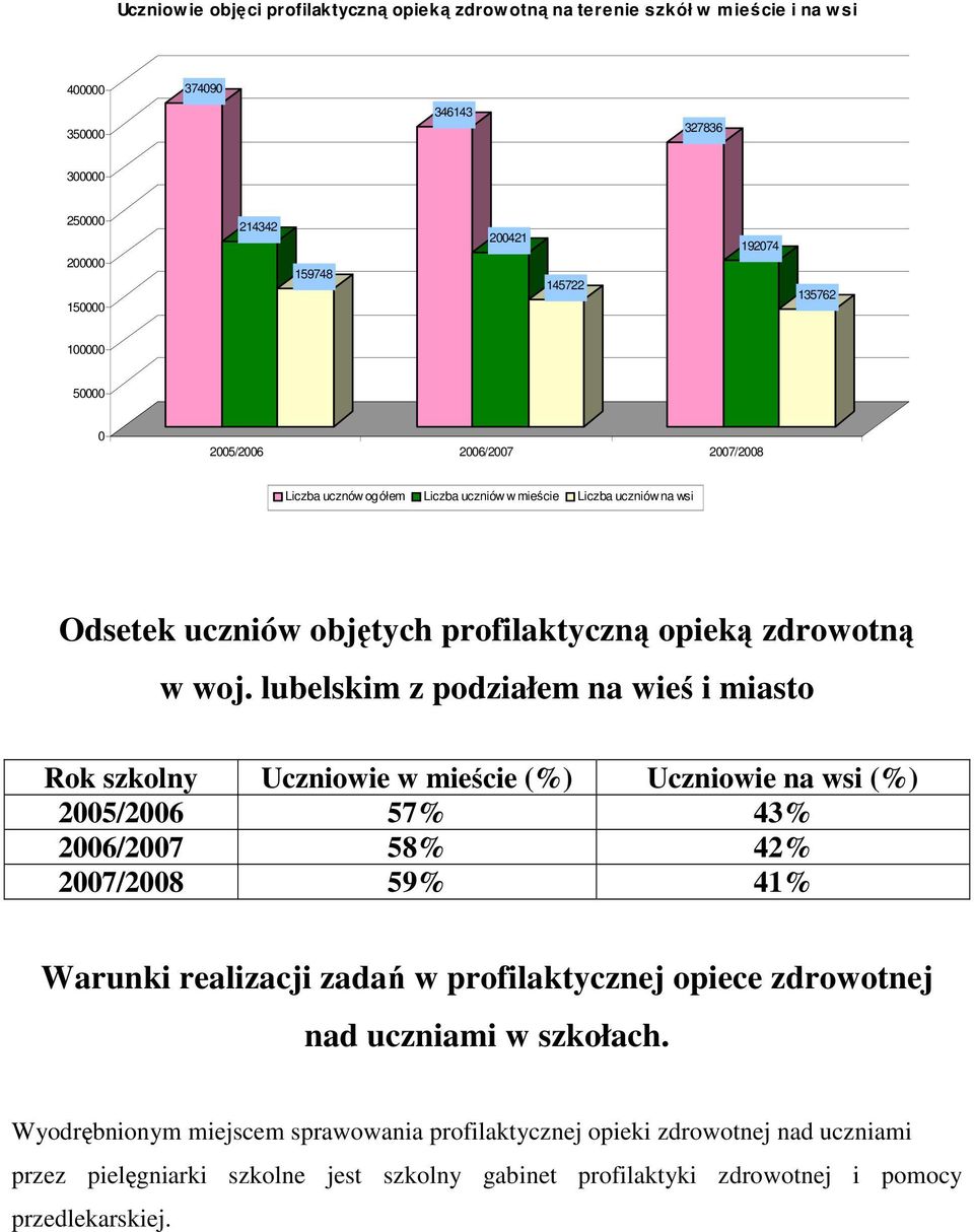 lubelskim z podziałem na wieś i miasto Rok szkolny Uczniowie w mieście (%) Uczniowie na wsi (%) 2005/2006 57% 43% 2006/2007 58% 42% 2007/2008 59% 41% Warunki realizacji zadań w