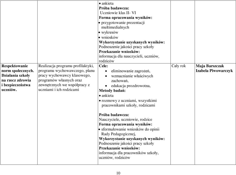 Uczniowie klas II- VI Forma opracowania wyników: przygotowanie prezentacji multimedialnych wykresów wniosków Wykorzystanie uzyskanych wyników: Podnoszenie jakości pracy szkoły Przekazanie wniosków: