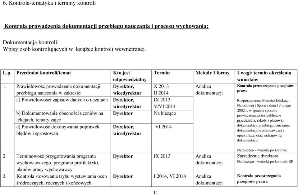 Prawidłowość prowadzenia dokumentacji Dyrektor, przebiegu nauczania w zakresie: wicedyrektor a) Prawidłowości zapisów danych o uczniach Dyrektor, wicedyrektor b) Dokumentowanie obecności uczniów na