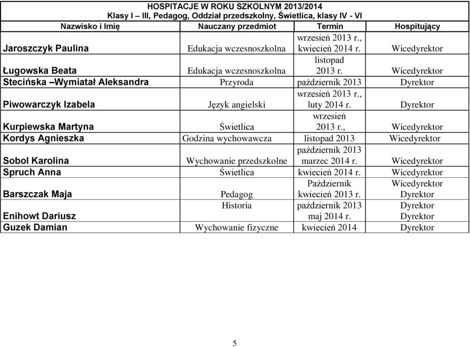 Wicedyrektor Stecińska Wymiatał Aleksandra Przyroda październik 2013 Dyrektor Piwowarczyk Izabela Język angielski wrzesień 2013 r., luty 2014 r. Dyrektor Kurpiewska Martyna Świetlica wrzesień 2013 r.