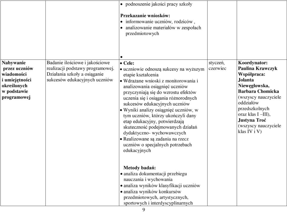 Działania szkoły a osiąganie sukcesów edukacyjnych uczniów Cele: uczniowie odnoszą sukcesy na wyższym etapie kształcenia Wdrażane wnioski z monitorowania i analizowania osiągnięć uczniów przyczyniają