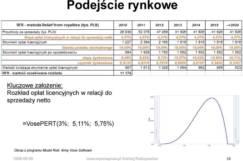 sprzedaży netto =VosePERT(3%; 5,11%;