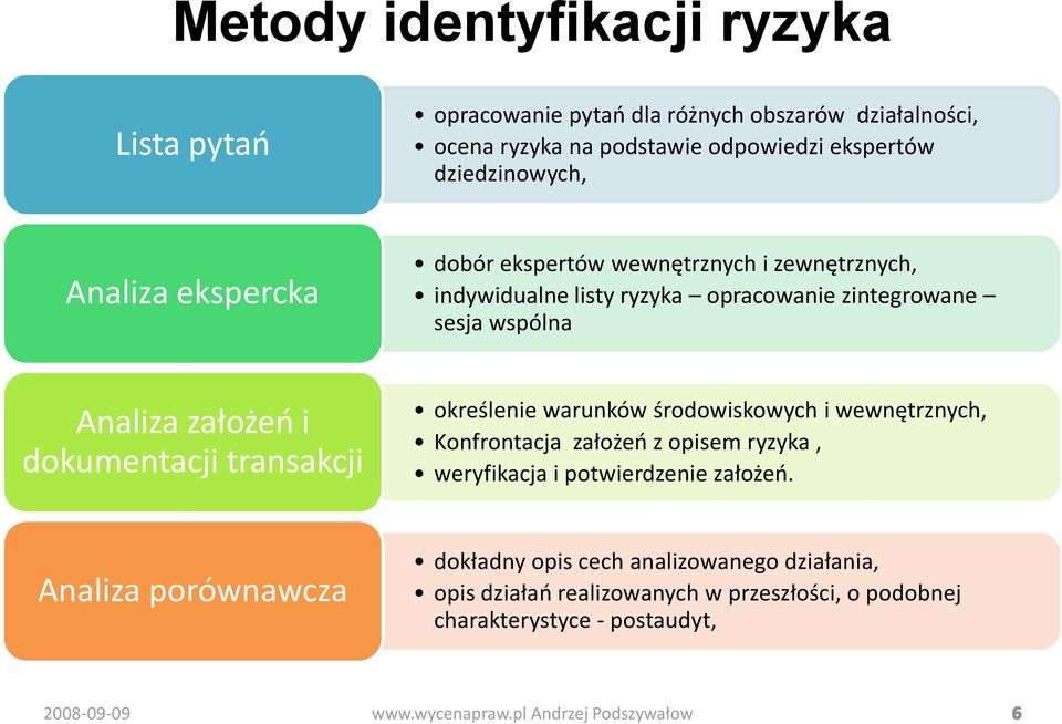 Analiza założeo i dokumentacji transakcji określenie warunków środowiskowych i wewnętrznych, Konfrontacja założeo z opisem ryzyka, weryfikacja i