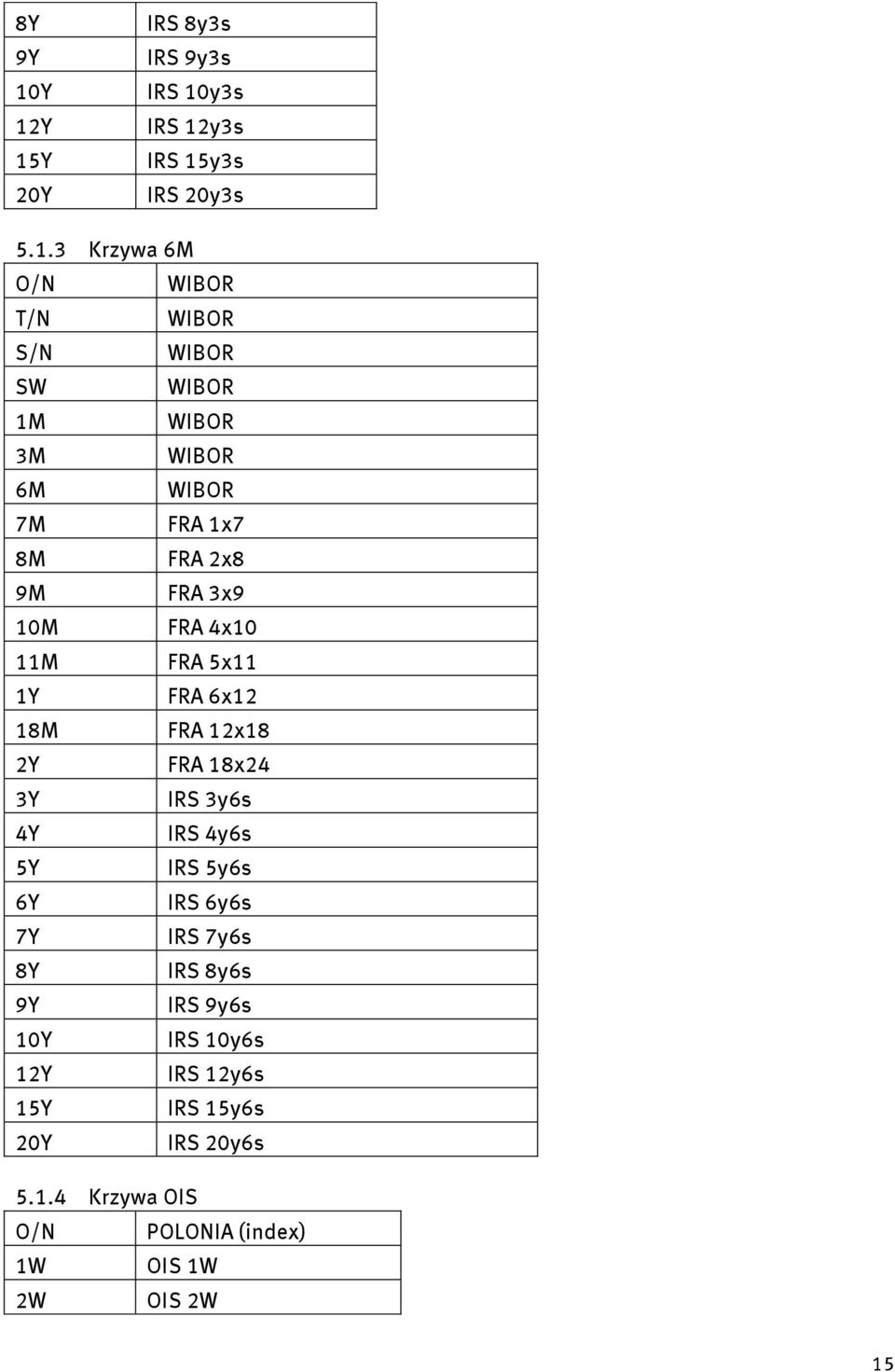1M 3M 6M 7M FRA 1x7 8M FRA 2x8 9M FRA 3x9 10M FRA 4x10 11M FRA 5x11 1Y FRA 6x12 18M FRA 12x18 2Y FRA