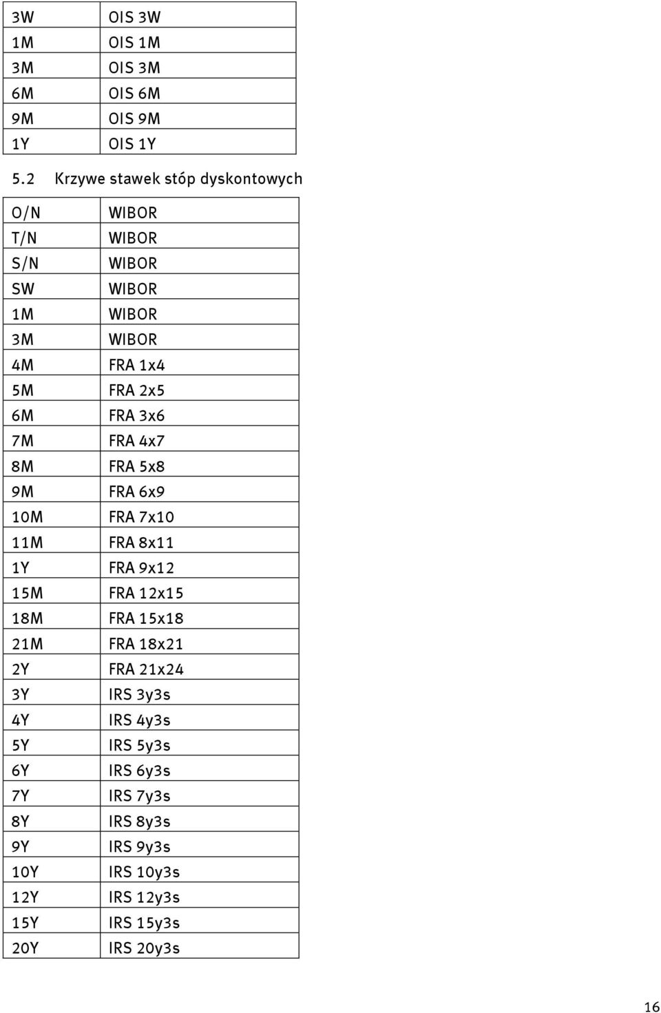5Y 6Y 7Y 8Y 9Y 10Y 12Y 15Y 20Y FRA 1x4 FRA 2x5 FRA 3x6 FRA 4x7 FRA 5x8 FRA 6x9 FRA 7x10 FRA 8x11 FRA