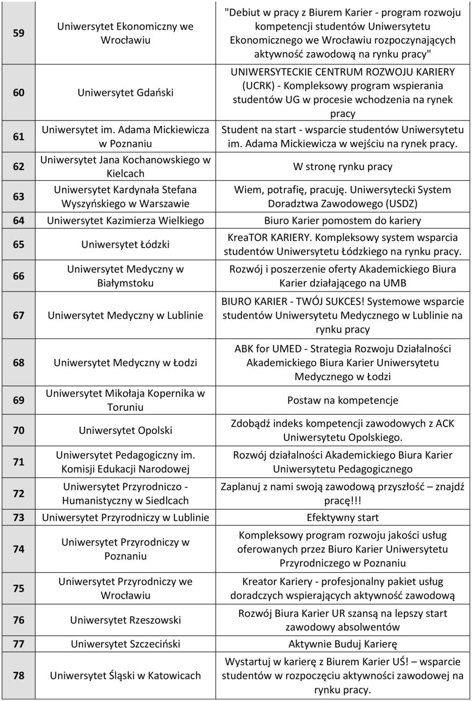 Uniwersytetu Ekonomicznego we rozpoczynających aktywność zawodową na rynku pracy" UNIWERSYTECKIE CENTRUM ROZWOJU KARIERY (UCRK) - Kompleksowy program wspierania studentów UG w procesie wchodzenia na