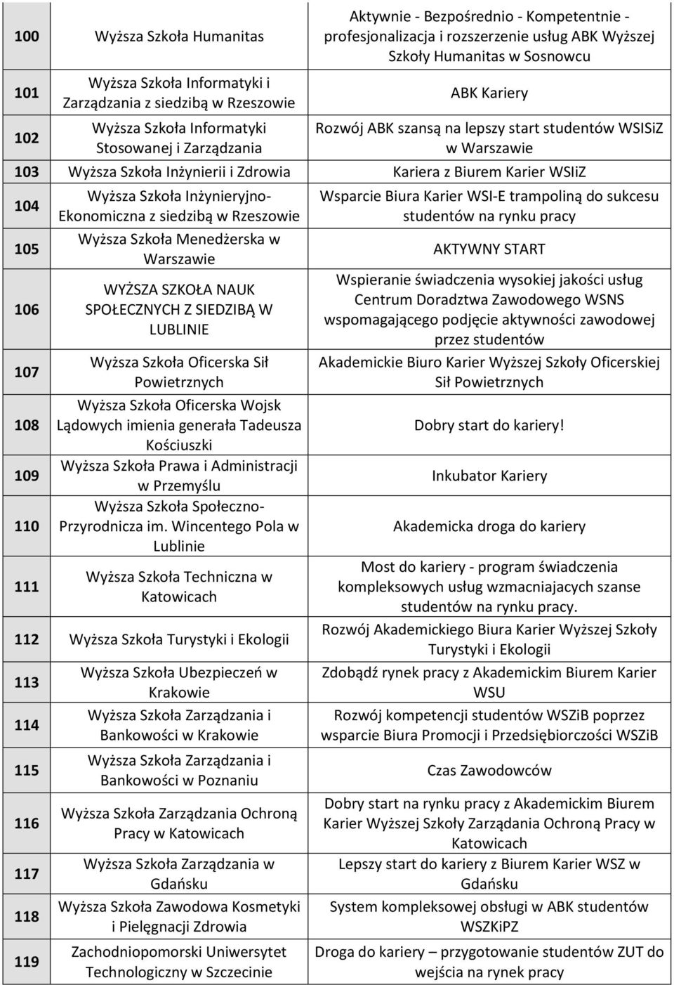 Kariera z Biurem Karier WSIiZ 104 105 106 107 108 109 110 111 Wyższa Szkoła Inżynieryjno- Ekonomiczna z siedzibą w Rzeszowie Wyższa Szkoła Menedżerska w Warszawie WYŻSZA SZKOŁA NAUK SPOŁECZNYCH Z