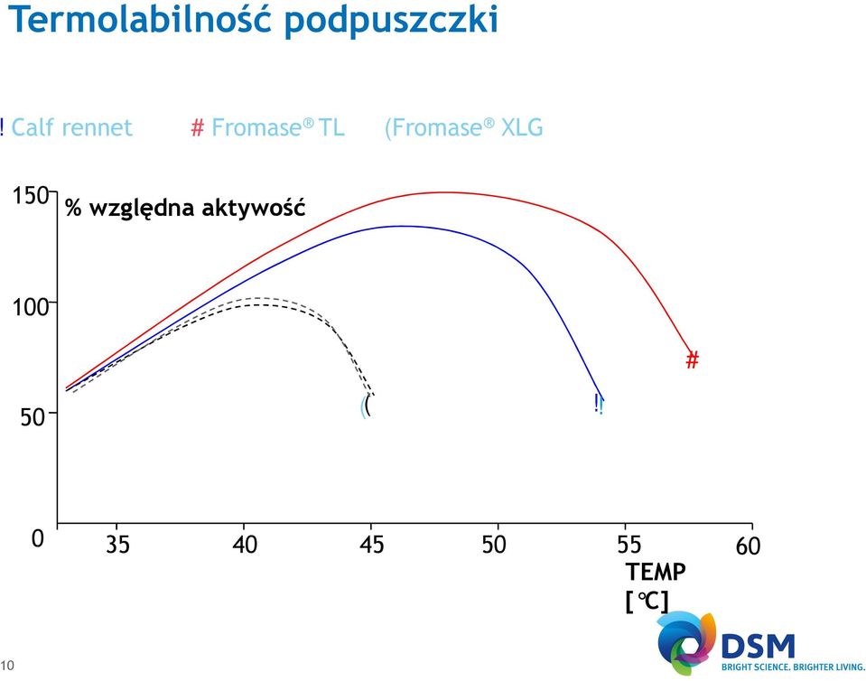 XLG 150 % względna aktywość 100