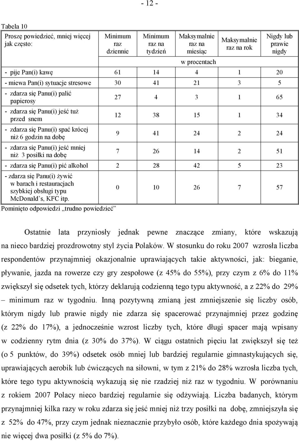 się Panu(i) jeść mniej niż 3 posiłki na dobę 27 4 3 1 65 12 38 15 1 34 9 41 24 2 24 7 26 14 2 51 - zdarza się Panu(i) pić alkohol 2 28 42 5 23 - zdarza się Panu(i) żywić w barach i restauracjach