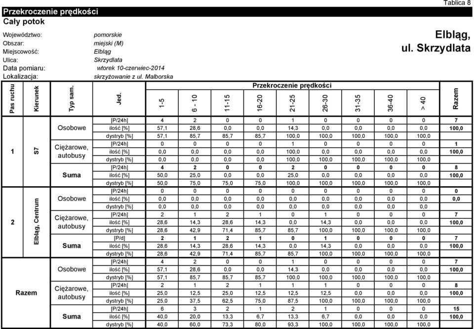 Skrzydlata Elbląg, Centrum S7 4 7 ilość [] 57, 8,6,, 4,3,,,,, dystryb [] 57, 85,7 85,7 85,7,,,,, ilość [],,,,,,,,,, dystryb [],,,,,,,,, 4 8 ilość [] 5, 5,,, 5,,,,,, dystryb [] 5, 75, 75, 75,,,,,,