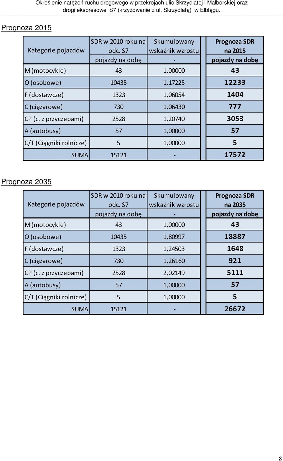 S7 Skumulowany wskaźnik wzrostu Prognoza SDR na 5 pojazdy na dobę - pojazdy na dobę M (motocykle) 43, 43 O (osobowe) 435,75 33 F (dostawcze) 33,654 44 C (ciężarowe) 73,643 777 CP (c.