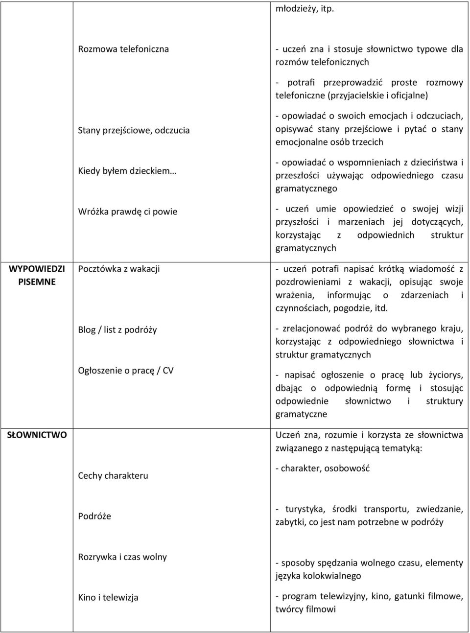 Stany przejściowe, odczucia Kiedy byłem dzieckiem Wróżka prawdę ci powie Pocztówka z wakacji Blog / list z podróży Ogłoszenie o pracę / CV Cechy charakteru - opowiadać o swoich emocjach i odczuciach,