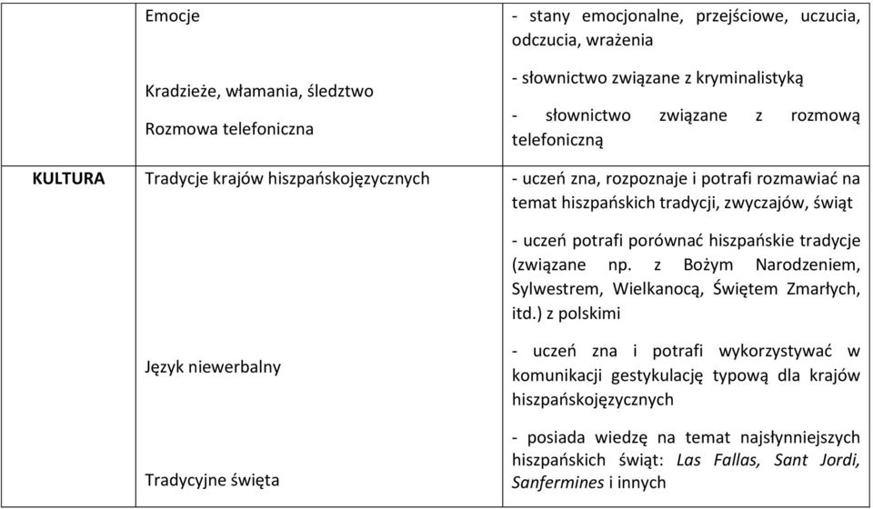 zwyczajów, świąt - uczeń potrafi porównać hiszpańskie tradycje (związane np. z Bożym Narodzeniem, Sylwestrem, Wielkanocą, Świętem Zmarłych, itd.