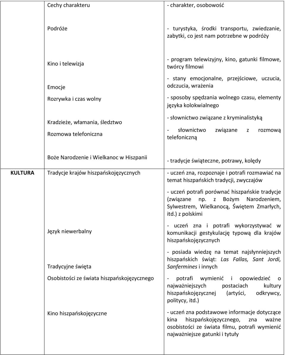 języka kolokwialnego - słownictwo związane z kryminalistyką - słownictwo związane z rozmową telefoniczną KULTURA Boże Narodzenie i Wielkanoc w Hiszpanii Tradycje krajów hiszpańskojęzycznych Język