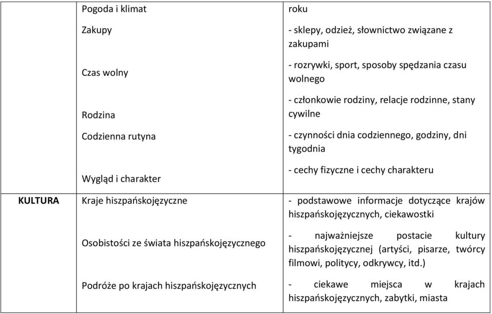 cywilne - czynności dnia codziennego, godziny, dni tygodnia - cechy fizyczne i cechy charakteru - podstawowe informacje dotyczące krajów hiszpańskojęzycznych, ciekawostki -