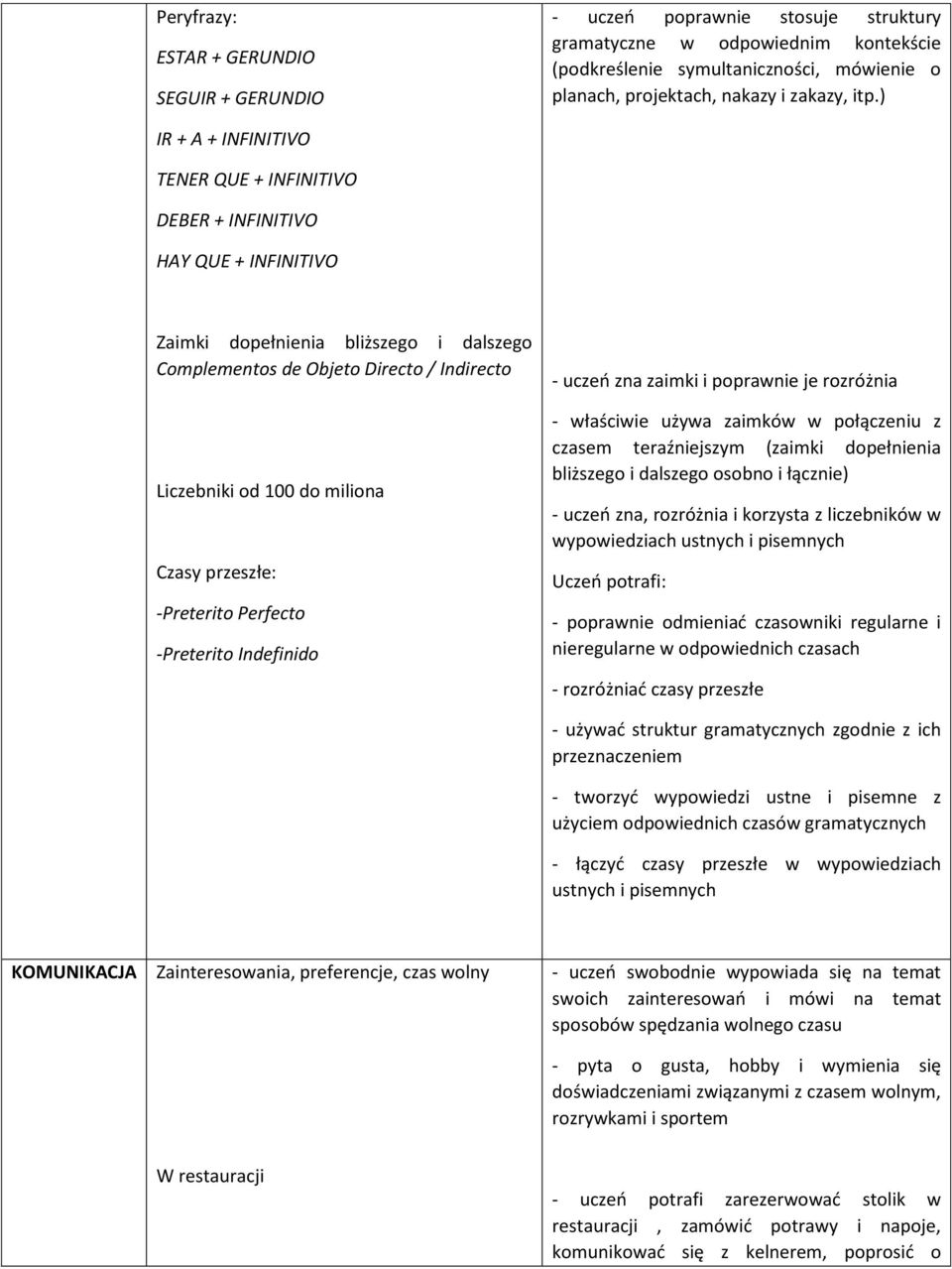 miliona Czasy przeszłe: -Preterito Perfecto -Preterito Indefinido - uczeń zna zaimki i poprawnie je rozróżnia - właściwie używa zaimków w połączeniu z czasem teraźniejszym (zaimki dopełnienia