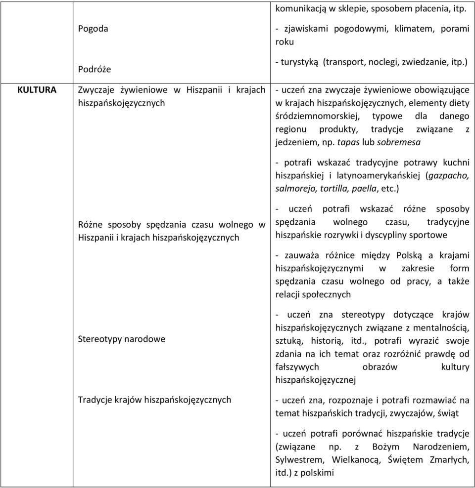 krajów hiszpańskojęzycznych - zjawiskami pogodowymi, klimatem, porami roku - turystyką (transport, noclegi, zwiedzanie, itp.