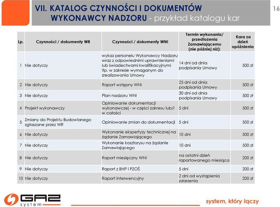 w zakresie wymaganym do zrealizowania Umowy Termin wykonania/ przedłożenia Zamawiającemu (nie później niż): 14 dni od dnia podpisania Umowy Kara za dzień opóźnienia 500 zł 2 Nie dotyczy Raport