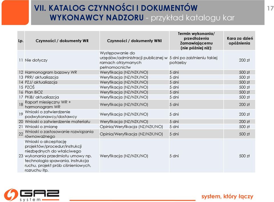 zaistnieniu takiej ramach otrzymanych potrzeby pełnomocnictw Kara za dzień opóźnienia 12 Harmonogram bazowy WR Weryfikacja (NZ/NZK/NO) 5 dni 500 zł 13 PRR/ aktualiazcja Weryfikacja (NZ/NZK/NO) 5 dni