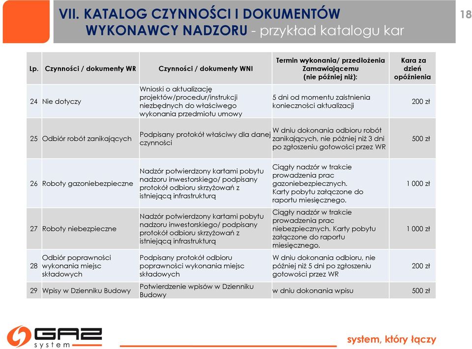 przedłożenia Zamawiającemu (nie później niż): 5 dni od momentu zaistnienia konieczności aktualizacji Kara za dzień opóźnienia 200 zł 25 Odbiór robót zanikających Podpisany protokół właściwy dla danej