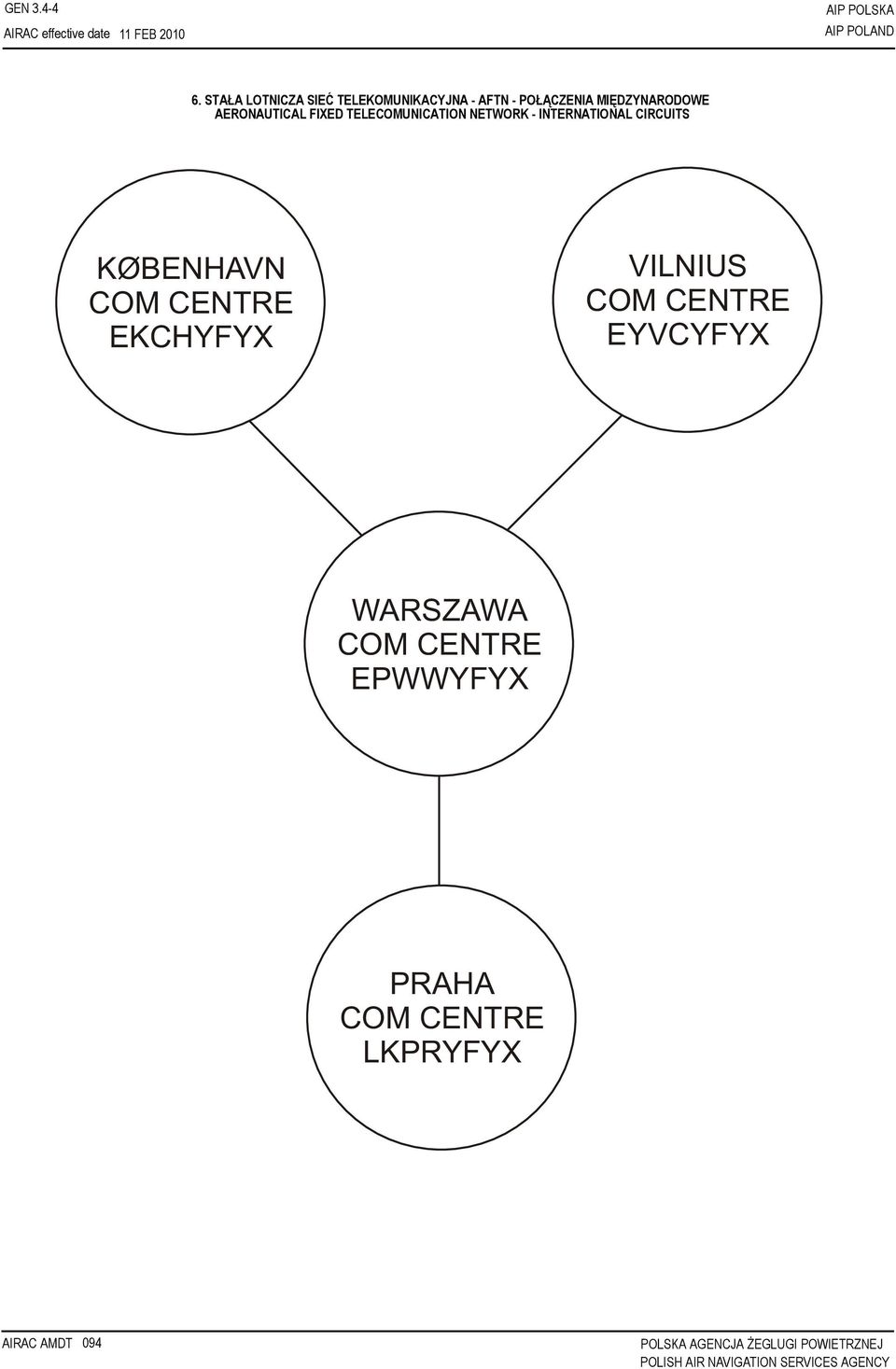 POŁĄCZENIA MIĘDZYNARODOWE AERONAUTICAL FIXED