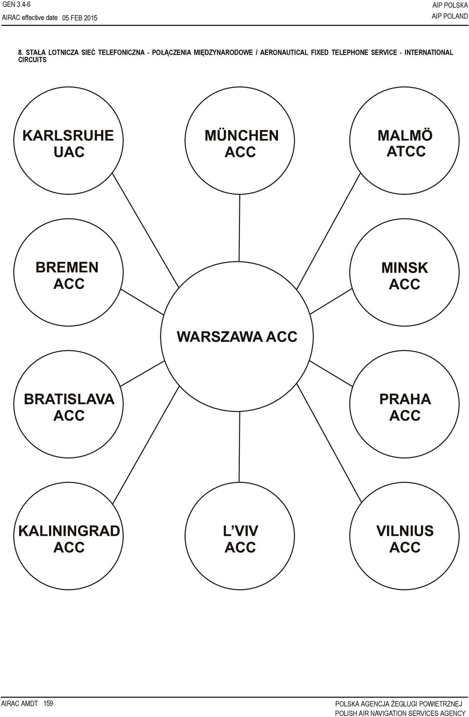 POŁĄCZENIA MIĘDZYNARODOWE / AERONAUTICAL