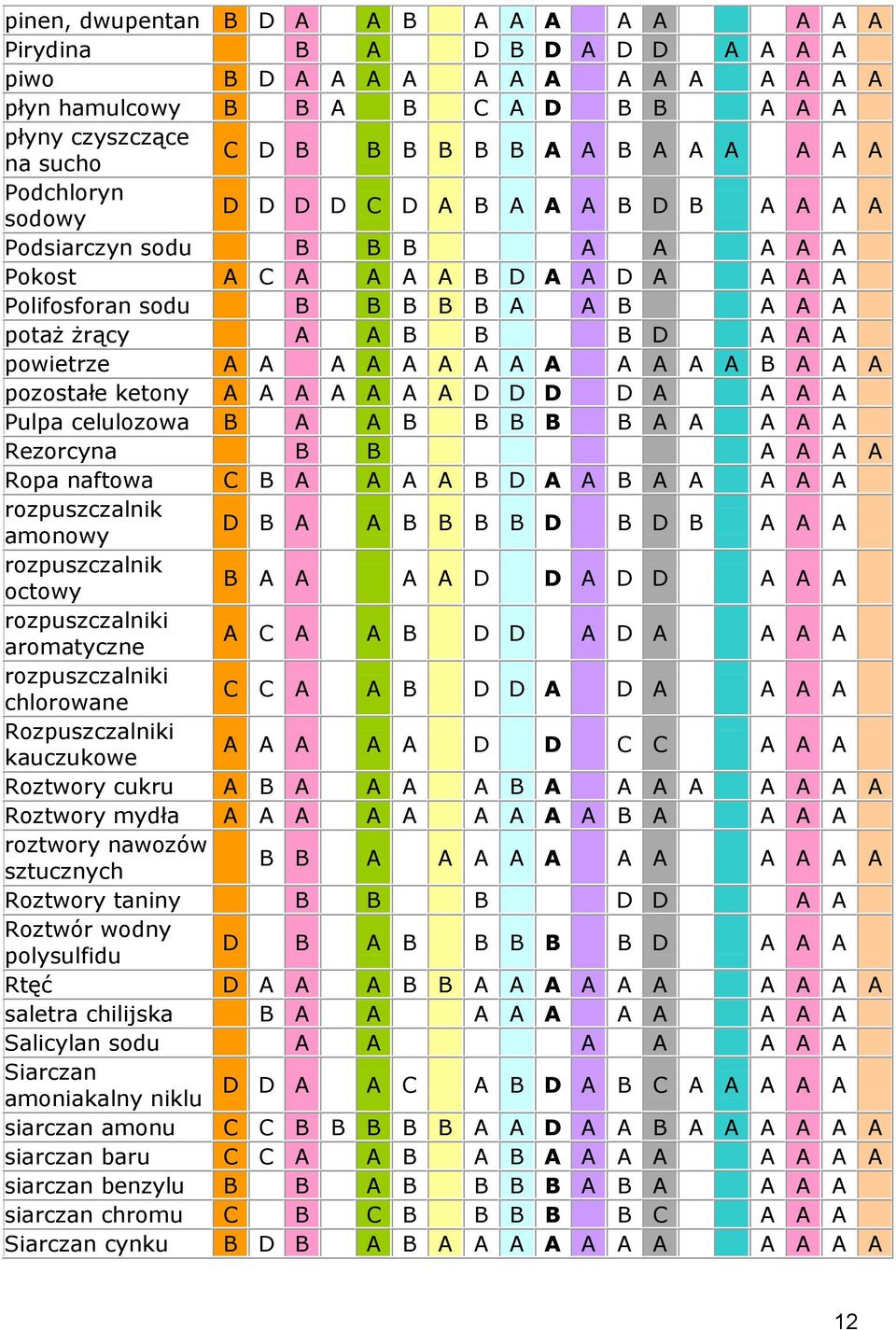 A A A powietrze A A A A A A A A A A A A A B A A A pozostałe ketony A A A A A A A D D D D A A A A Pulpa celulozowa B A A B B B B B A A A A A Rezorcyna B B A A A A Ropa naftowa C B A A A A B D A A B A
