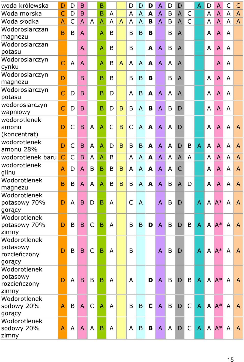 wodorosiarczyn wapniowy C D B B D B B A B A B D A A A wodorotlenek amonu D C B A A C B C A A A A D A A A A (koncentrat) wodorotlenek amonu 28% D C B A A D B B B A A A D B A A A A A wodorotlenek baru