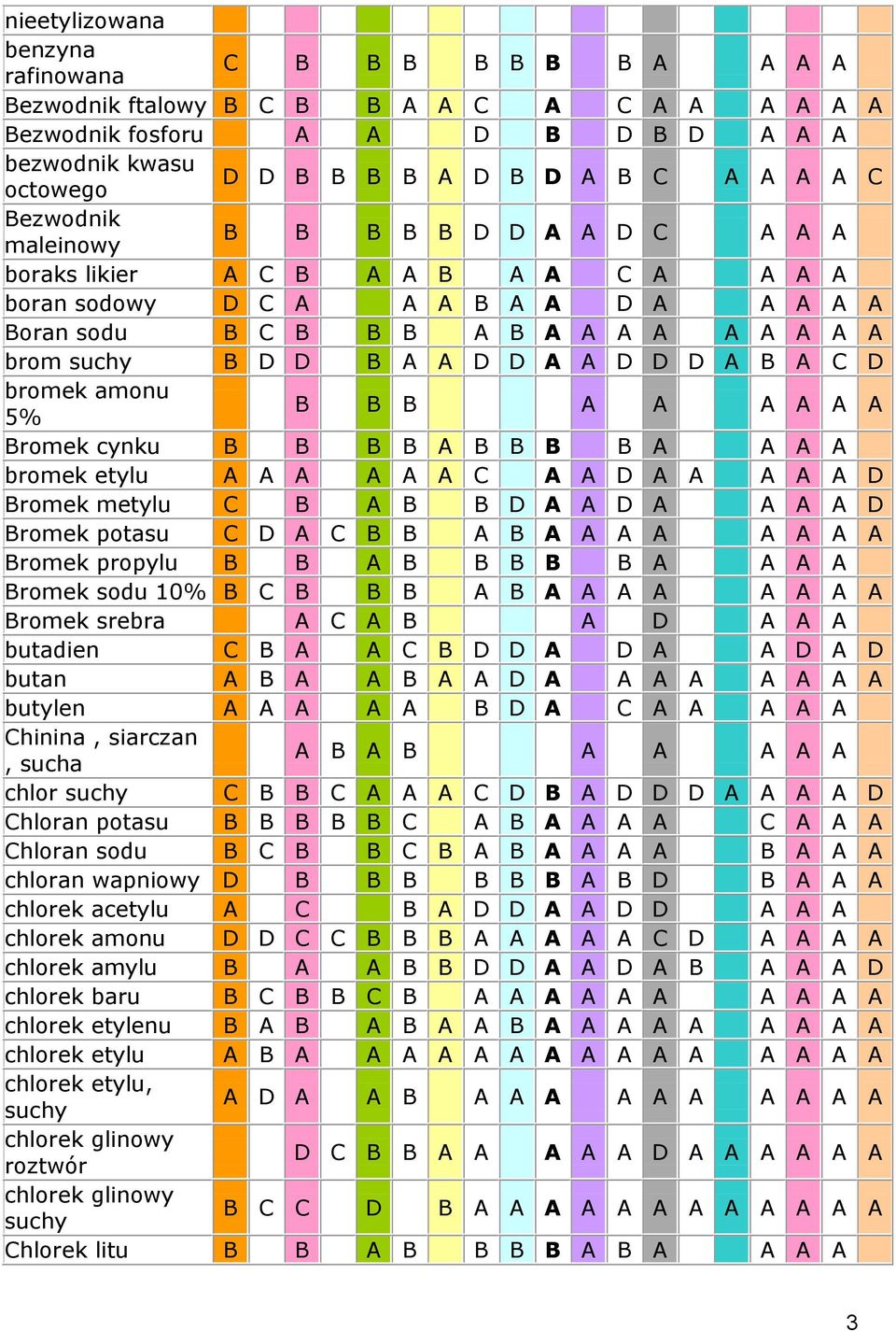A A D D D A B A C D bromek amonu 5% B B B A A A A A A Bromek cynku B B B B A B B B B A A A A bromek etylu A A A A A A C A A D A A A A A D Bromek metylu C B A B B D A A D A A A A D Bromek potasu C D A
