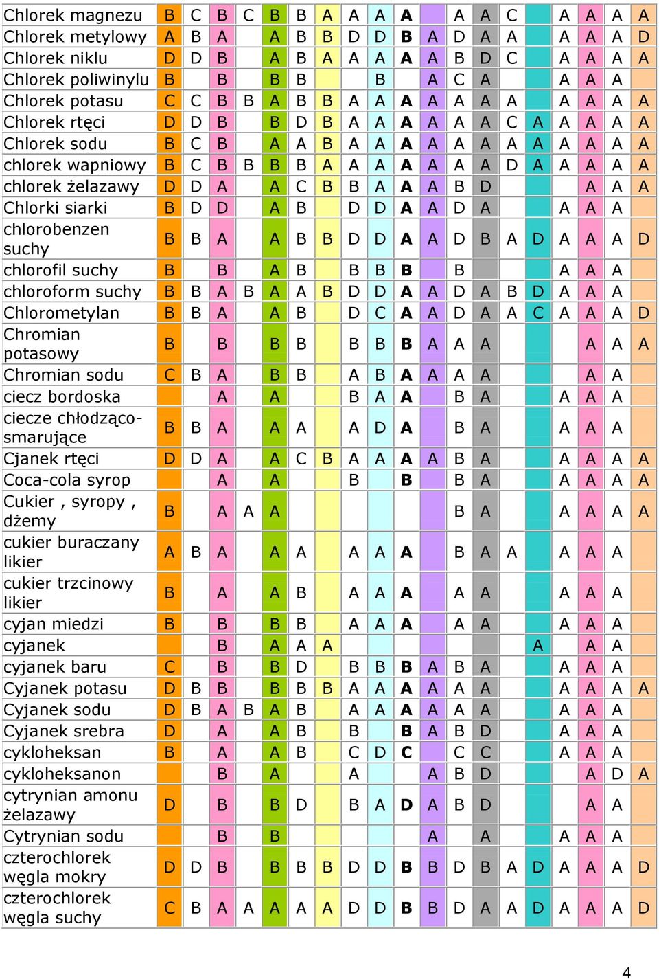 chlorek żelazawy D D A A C B B A A A B D A A A Chlorki siarki B D D A B D D A A D A A A A chlorobenzen B B A A B B D D A A D B A D A A A D chlorofil B B A B B B B B A A A chloroform B B A B A A B D D