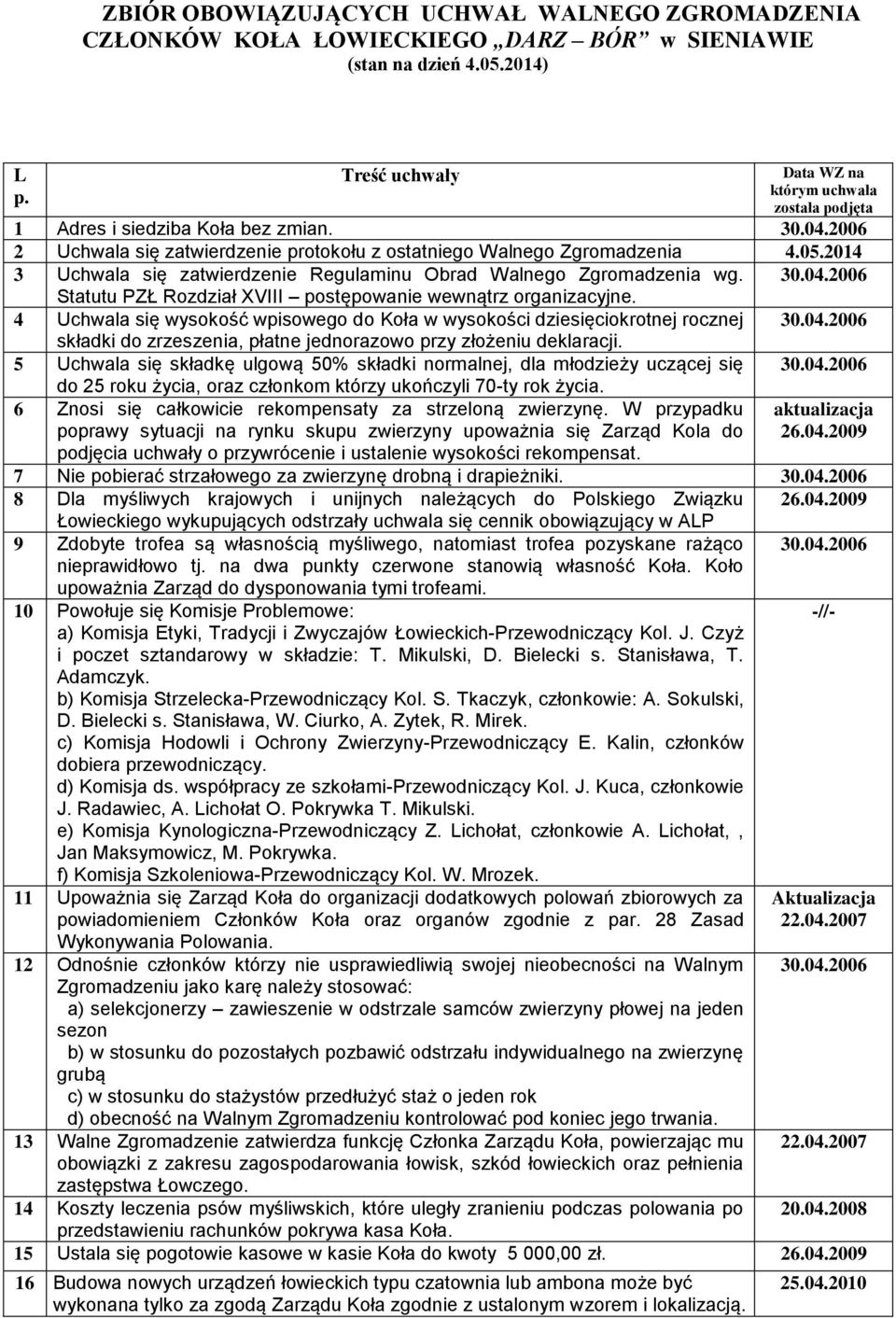 2014 3 Uchwala się zatwierdzenie Regulaminu Obrad Walnego Zgromadzenia wg. 30.04.2006 Statutu PZŁ Rozdział XVIII postępowanie wewnątrz organizacyjne.