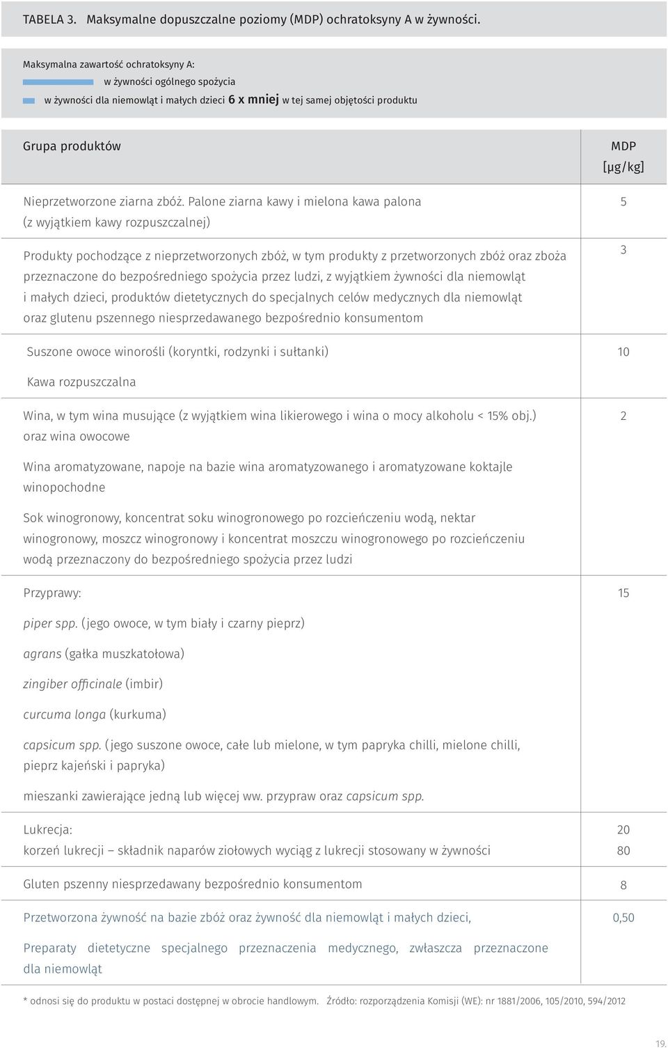 Palone ziarna kawy i mielona kawa palona (z wyjątkiem kawy rozpuszczalnej) Produkty pochodzące z nieprzetworzonych zbóż, w tym produkty z przetworzonych zbóż oraz zboża przeznaczone do bezpośredniego