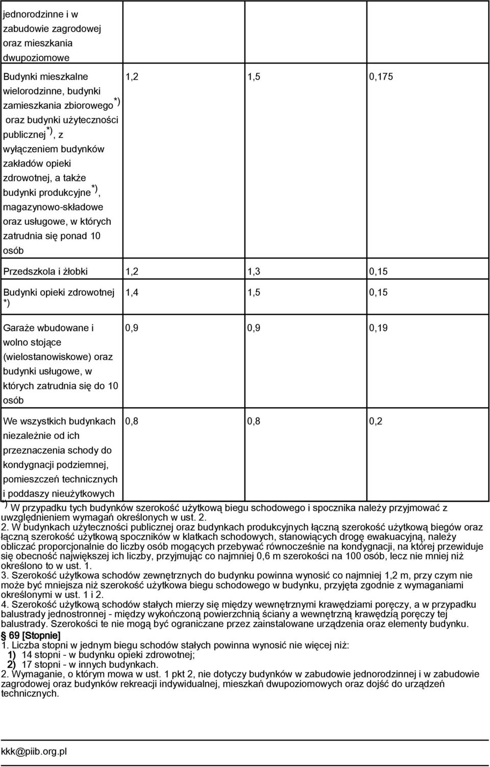 opieki zdrowotnej *) Garaże wbudowane i wolno stojące (wielostanowiskowe) oraz budynki usługowe, w których zatrudnia się do 10 osób 1,4 1,5 0,15 0,9 0,9 0,19 We wszystkich budynkach niezależnie od