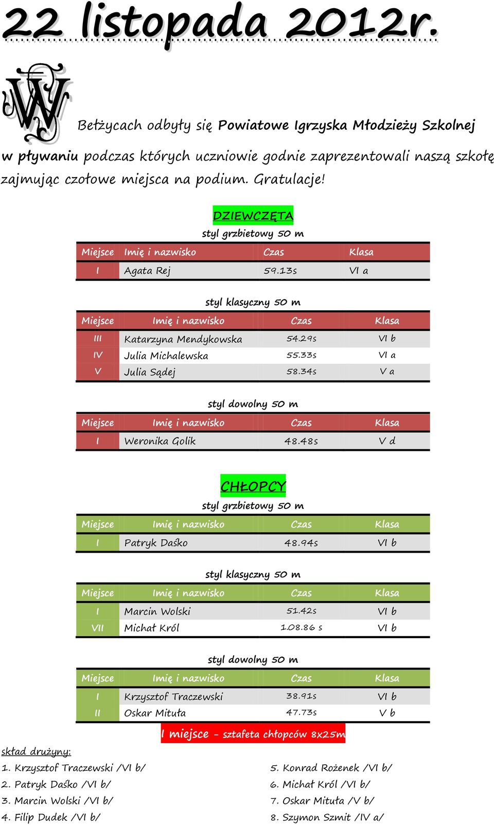 34s V a styl dowolny 50 m I Weronika Golik 48.48s V d CHŁOPCY styl grzbietowy 50 m I Patryk Daśko 48.94s VI b styl klasyczny 50 m I Marcin Wolski 51.42s VI b VII Michał Król 1.08.