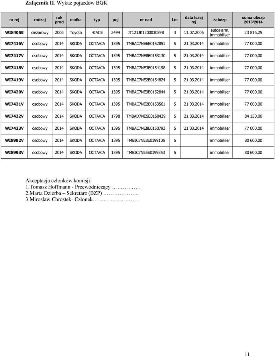 03.2014 immobiliser 77 000,00 WI7419V osobowy 2014 SKODA OCTAVIA 1395 TMBAC7NE2E0154824 5 21.03.2014 immobiliser 77 000,00 WI7420V osobowy 2014 SKODA OCTAVIA 1395 TMBAC7NE9E0152844 5 21.03.2014 immobiliser 77 000,00 WI7421V osobowy 2014 SKODA OCTAVIA 1395 TMBAC7NE2E0153561 5 21.