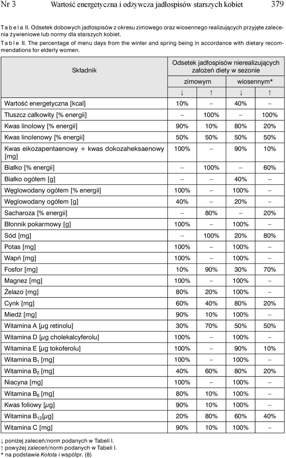 The percentage of menu days from the winter and spring being in accordance with dietary recommendations for elderly women.