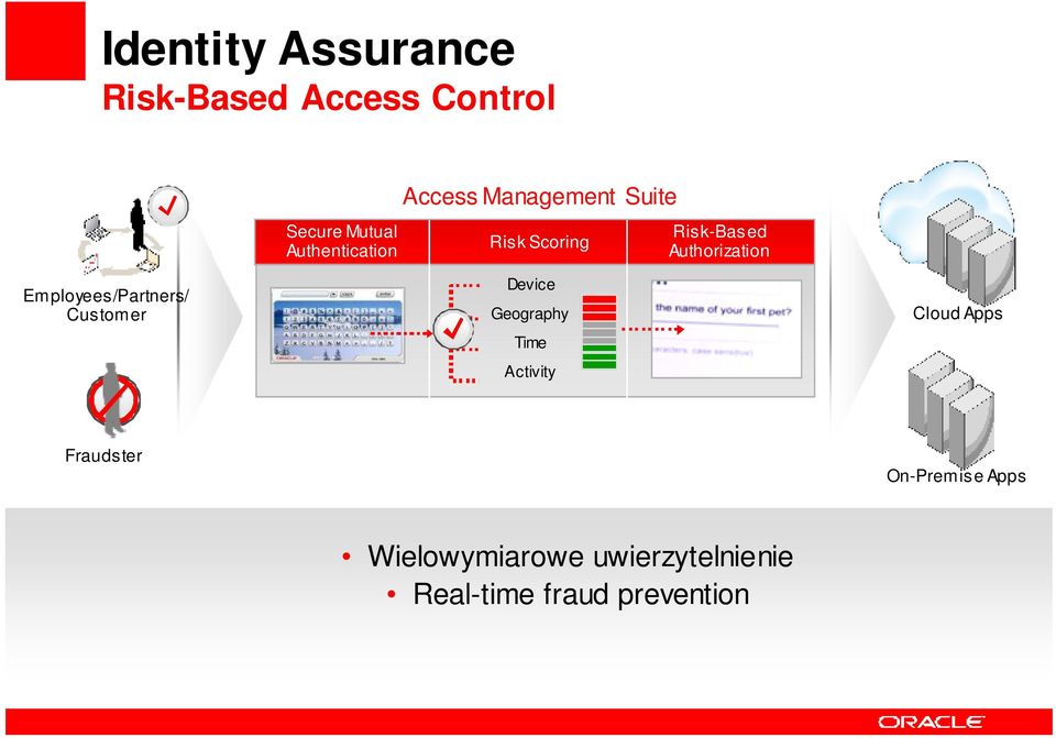 Authorization Employees/Partners/ Customer Device Geography Time