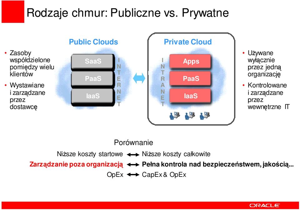 dostawcę SaaS PaaS IaaS I N T E R N E T I N T R A N E T Apps SaaS PaaS IaaS Używane wyłącznie przez jedną