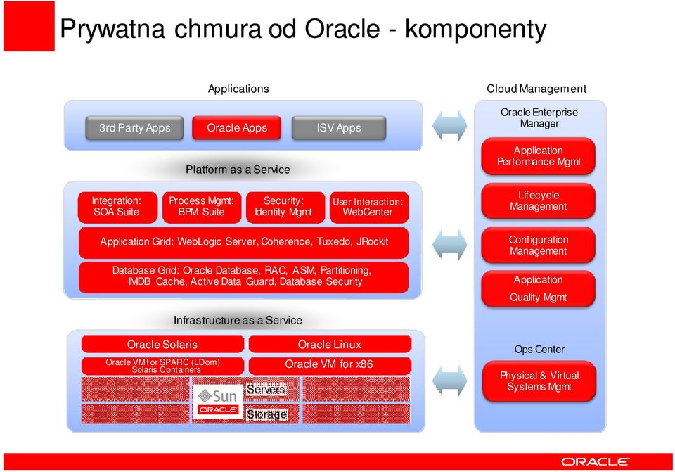 Database Grid: Oracle Database, RAC, ASM, Partitioning, IMDB Cache, Active Data Guard, Database Security Configuration Management Application Quality Mgmt Infrastructure as a Service