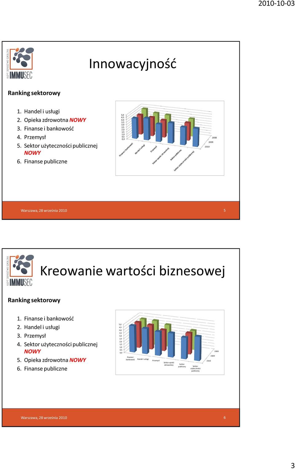 Finanse i bankowość 2. Handel i usługi 3. Przemysł 4. użyteczności publicznej NOWY 5.